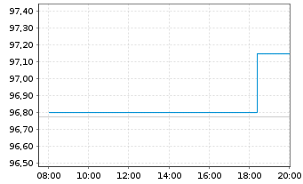 Chart Bundesrep.Deutschland Anl.v.2024 (2034) - Intraday