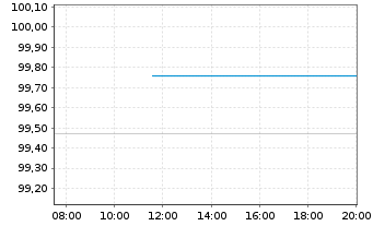Chart Bundesrep.Deutschland Anl.v.2025 (2035) - Intraday