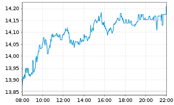 Chart Commerzbank AG - Intraday
