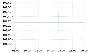 Chart Commerzbank AG T2 Nachr.MTN S.874 v.2017(27) - Intraday