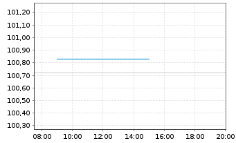 Chart Commerzbank AG MTH S.P67 v.24(31) - Intraday