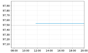 Chart Commerzbank AG MTN-IHS S.940 v.19(26) - Intraday