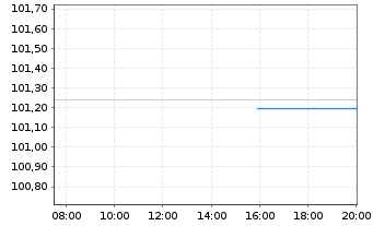 Chart Commerzbank AG MTH S.P77 v.25(29) - Intraday