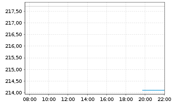 Chart Deka-UmweltInvest Inhaber-Anteile CF - Intraday