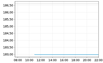 Chart Deka-UmweltInvest Inhaber-Anteile TF - Intraday