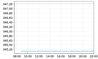 Chart Deka-GlobalChampions Inhaber-Anteile TF - Intraday