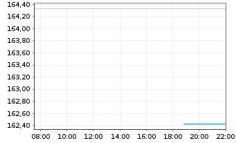 Chart Deka-Nachhaltigkeit GlobalCham Inhaber-Anteile CF - Intraday