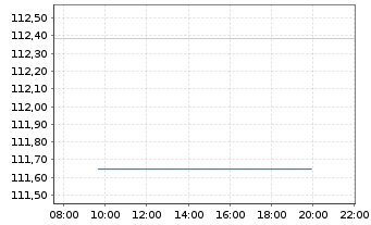 Chart SSKM ESG Invest Inhaber-Anteile - Intraday