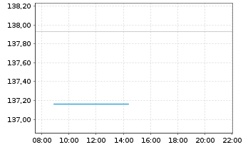 Chart Deka-BasisAnlage ausgewogen Inhaber-Anteile - Intraday