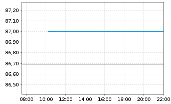 Chart Deka-Multi Asset Income Inhaber-Anteile CF (A) - Intraday