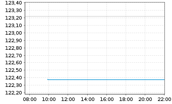 Chart Deka-Multimanager ausgewogen Inhaber-Anteile CF - Intraday