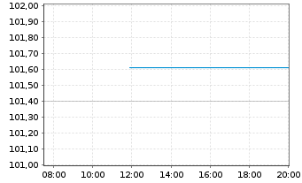 Chart Deutsche Bank AG Nachr.-MTN v.2016(2026) - Intraday