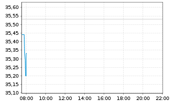 Chart Daimler Truck Holding AG - Intraday