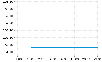 Chart DWS Sachwerte - Intraday