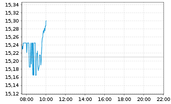 Chart E.ON SE - Intraday