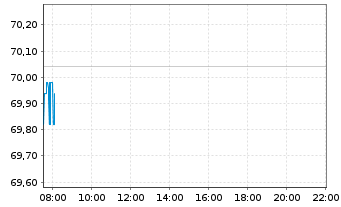 Chart Siemens Energy AG - Intraday