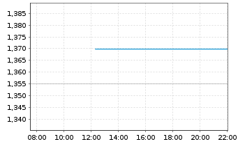 Chart SG Issuer S.A. O.END ETC N.Gas 22(22/Und.) - Intraday