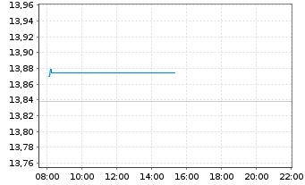 Chart SG Issuer S.A. O.END ETC Silver 22(22/Und.) - Intraday