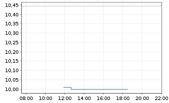 Chart SG ISSUER OPEN END ETP/ ZT UNL COPPEF GAR - Intraday