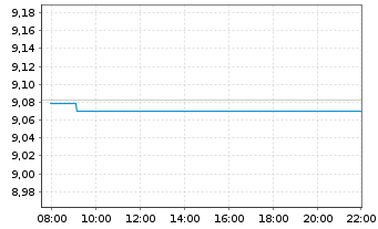 Chart SG Issuer Open End ETPZT UNL RBOBF GAR - Intraday