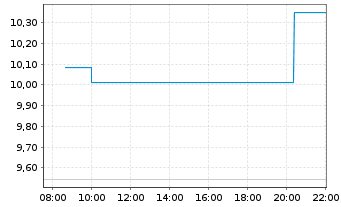 Chart SG ISSUER OPEN END ETP/ZT UNL NYHARU GAR - Intraday