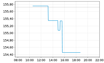 Chart Amun.Mult.Asset.PTF UCITS ETF - Intraday