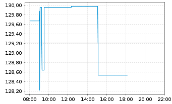 Chart Amu.Mult.Ass.PTF Defens.UC.ETF - Intraday