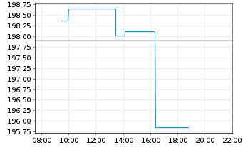 Chart Amundi-A.DivDAX II UCITS ETF - Intraday