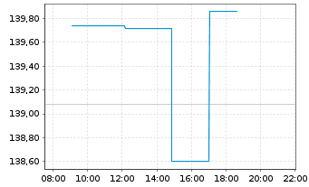 Chart Amundi-A.MDAX ESG II UCITS ETF - Intraday