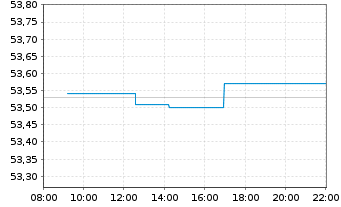 Chart Ly.1-Ly.1 STO.Eur.600 ESG(DR) - Intraday