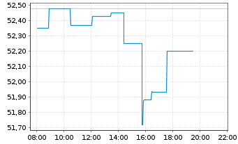 Chart Deka EURO STOXX 50 UCITS ETF - Intraday