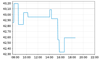 Chart Deka STO.Eu.St.Gr.20 UCITS ETF - Intraday