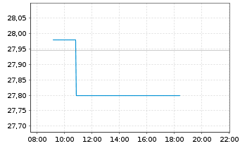 Chart Deka ST.Eu.Str.Va.20 UCITS ETF - Intraday