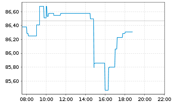 Chart Deka DAX(ausschütt.)UCITS ETF - Intraday