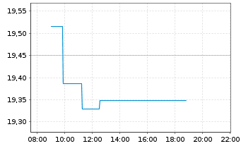 Chart Deka EO ST.Sel.Di.30 UCITS ETF - Intraday