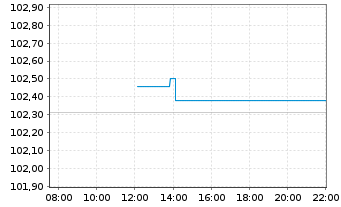 Chart D.iB.E.Li.So.Di.1-10 UCITS ETF - Intraday