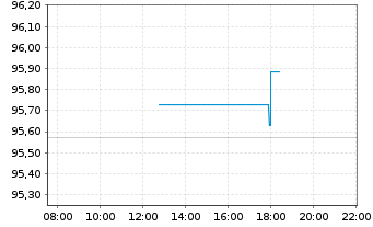 Chart D.iB.E.Li.So.Di.3-5 UCITS ETF - Intraday