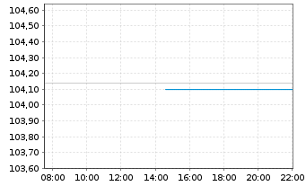 Chart D.iB.E.Li.So.Di.5-7 UCITS ETF - Intraday