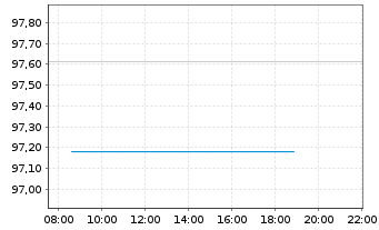 Chart D.iB.E.Li.So.Di.10+ UCITS ETF - Intraday