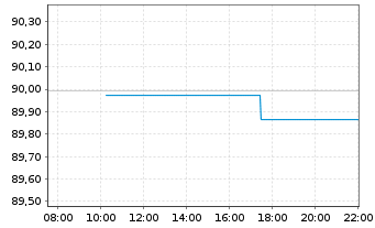 Chart Deka Dt.B.EOG.G.3-5 UCITS ETF - Intraday