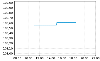 Chart Deka Dt.B.EOG.G.5-10 UCITS ETF - Intraday