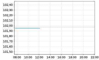 Chart Deka Dt.B.EOG.G.10+ UCITS ETF - Intraday