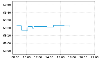 Chart Deka Dt.B.EOG.G.Mo.M.UCITS ETF - Intraday