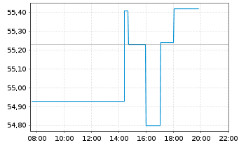 Chart Deka DAXplus Max. Div. UC. ETF - Intraday