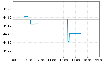 Chart Deka STOXX Europe 50 UCITS ETF - Intraday