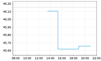 Chart Deka MSCI USA UCITS ETF - Intraday