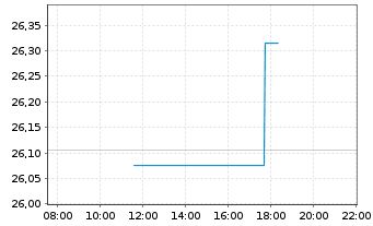 Chart Deka MSCI USA MC UCITS ETF - Intraday