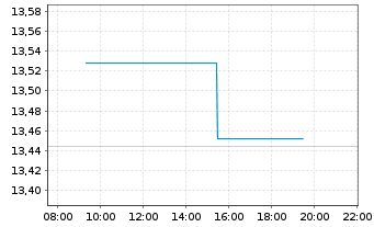 Chart Deka MSCI Europe MC UCITS ETF - Intraday