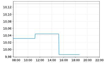 Chart Deka MSCI Japan UCITS ETF - Intraday