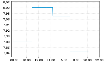 Chart Deka MSCI China ex A Sh.UC.ETF - Intraday